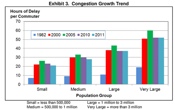 4 Ways Cities Are Using Smart Technology To Control Traffic Congestion