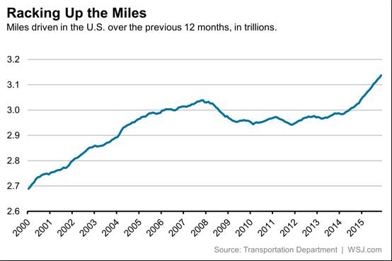 US drivers putting on more miles for daily commutes each year