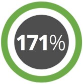 171 percent