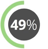 49 percent
